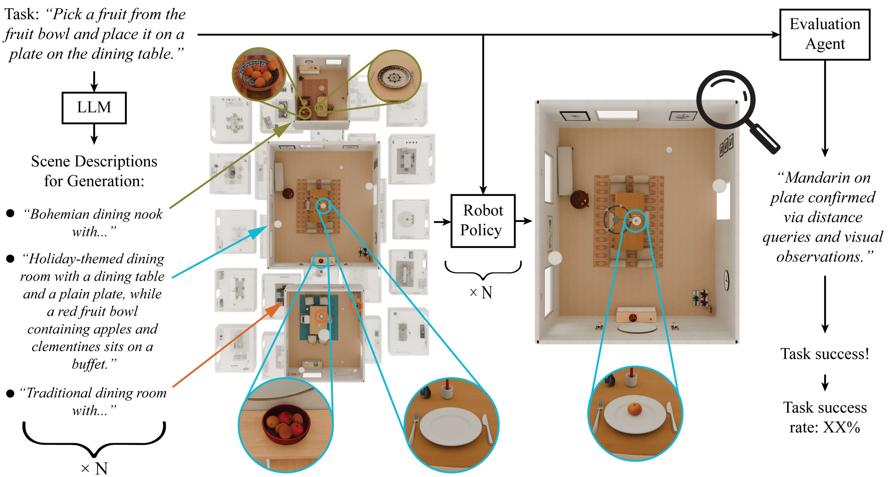 Robot manipulation evaluation pipeline diagram